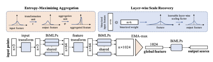 ICLR 2021 | 点云网络也能量化了？北航、商汤、UCSD 提出首个点云二值网络 BiPointNet